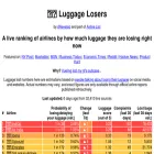 luggagelosers.com