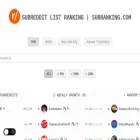 Rankind Subs Subranking.com Reddit List - Tracking 100K+ Subreddits